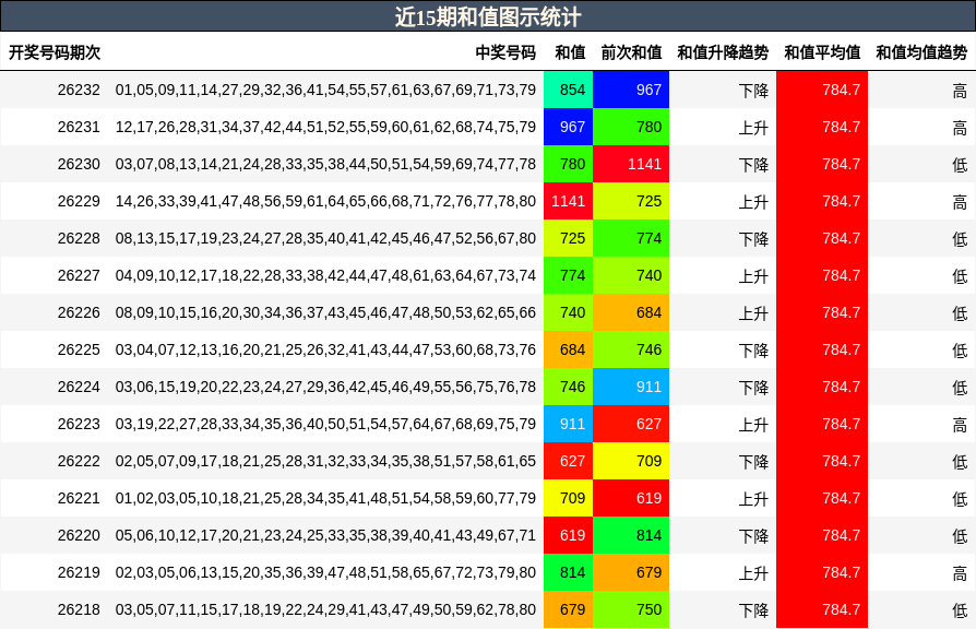 近15期和值图示统计