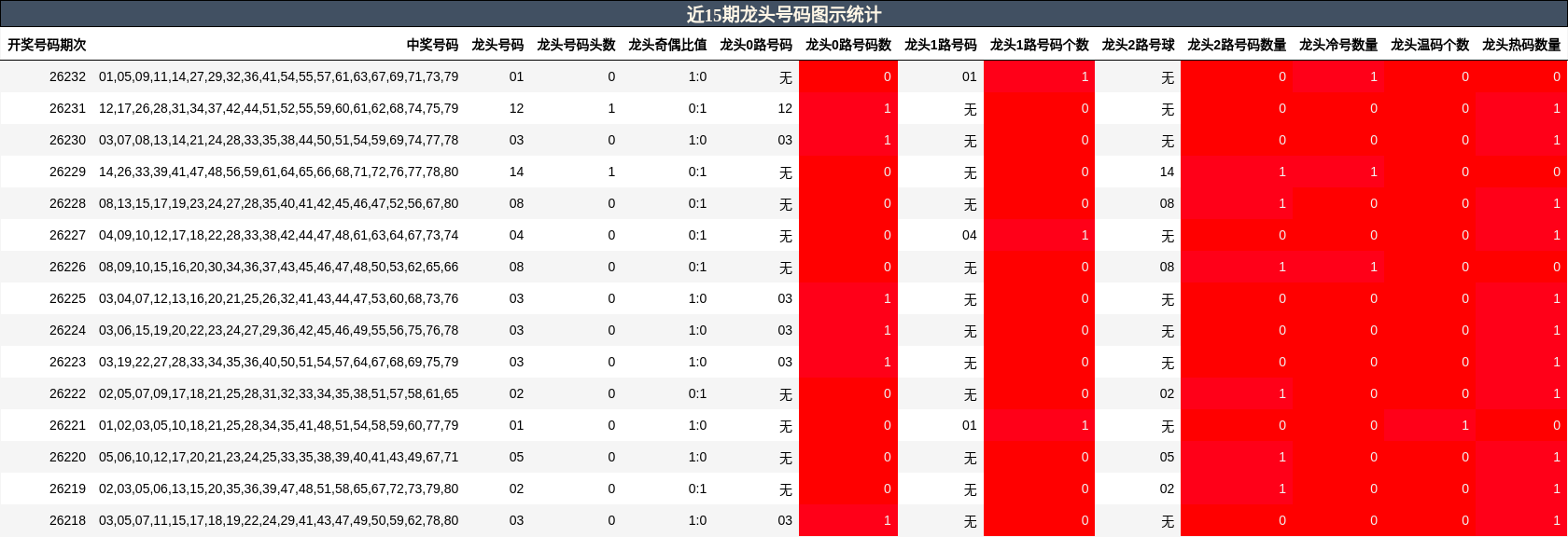 近15期龙头号码图示统计