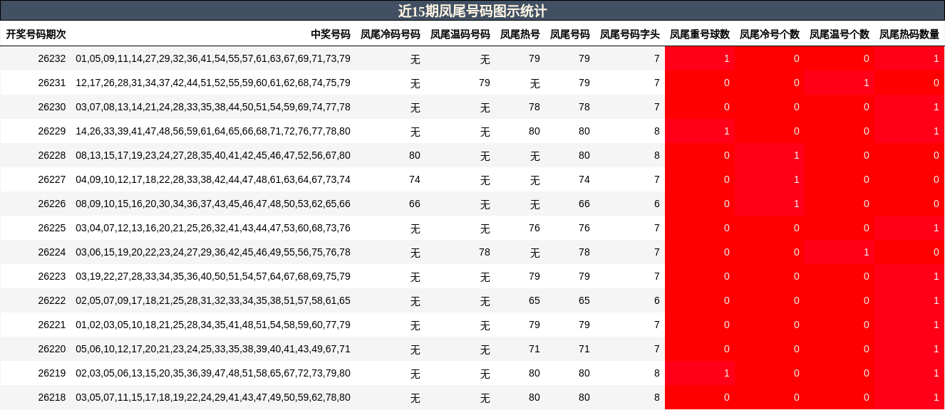 近15期凤尾号码图示统计