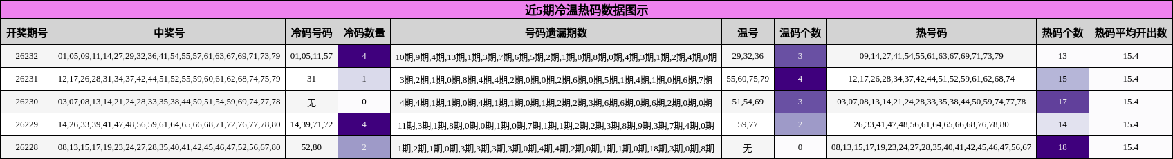 近5期冷温热码数据图示