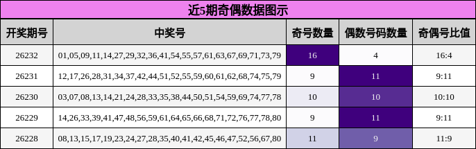 近5期奇偶数据图示