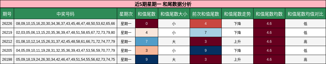近5期星期一 和尾数据分析