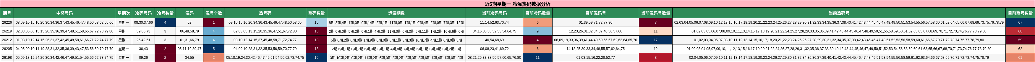 近5期星期一 冷温热码数据分析