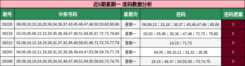 近5期星期一 连码数据分析