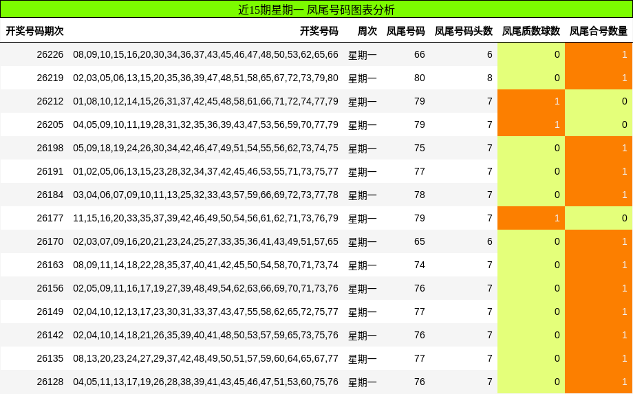 近15期星期一 凤尾号码图表分析