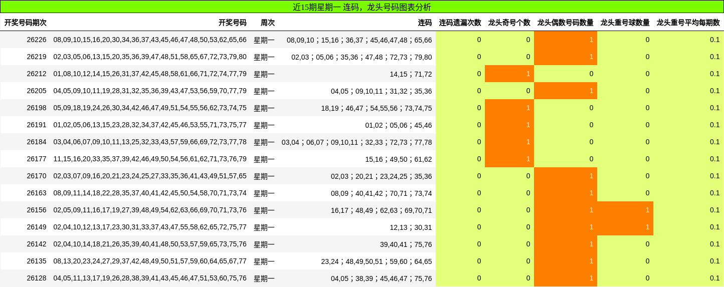 近15期星期一 连码，龙头号码图表分析