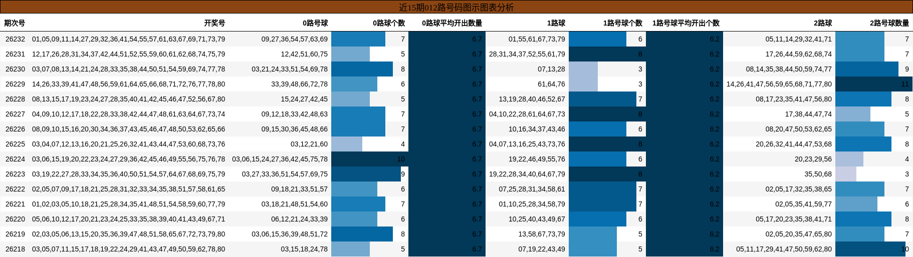 012路号码分析