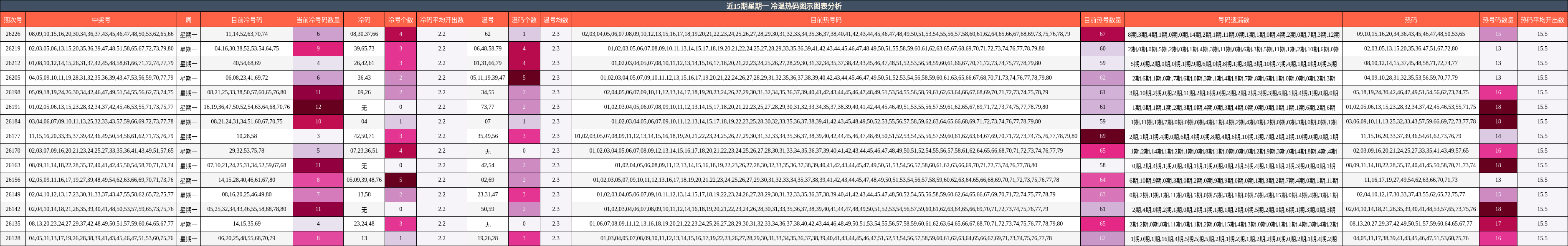 冷温热码分析