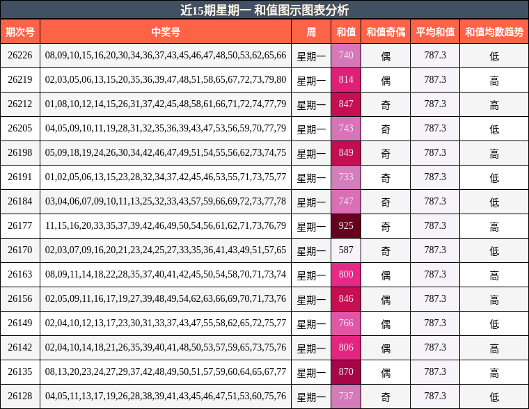 和值分析