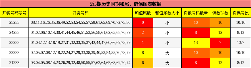 和尾分析,奇偶分析