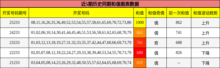 和值分析