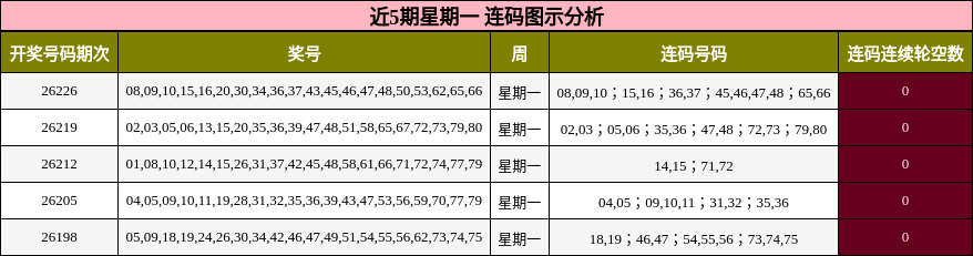 近5期星期一 连码图示分析