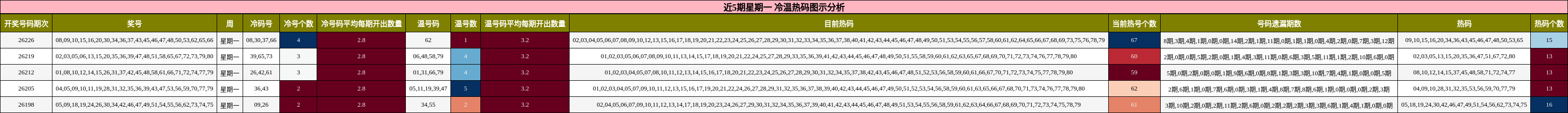 近5期星期一 冷温热码图示分析