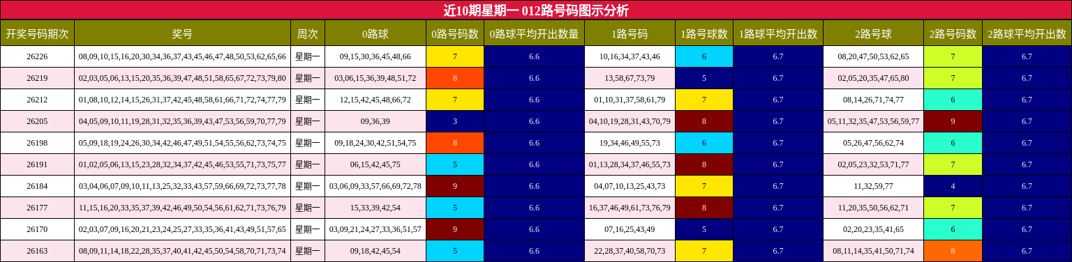 012路号码分析