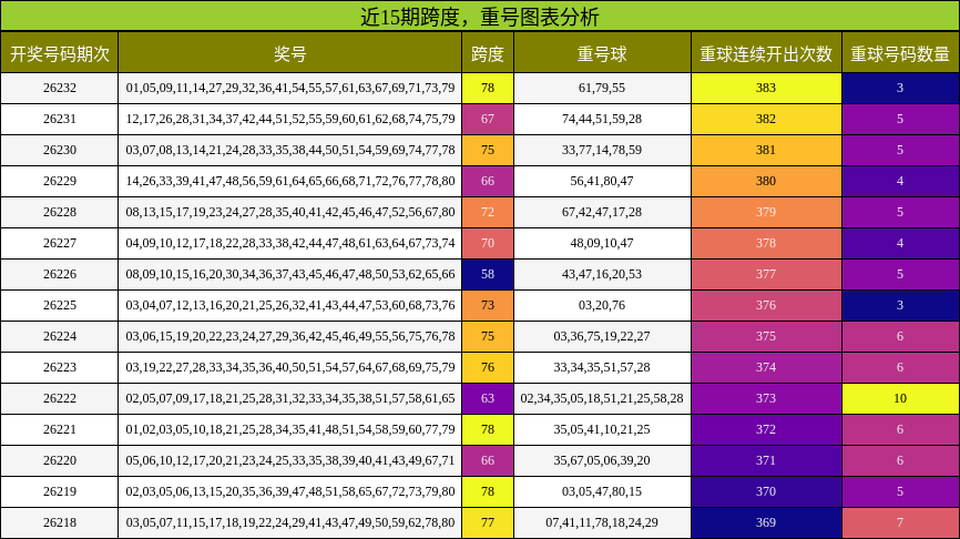 跨度分析，重号分析
