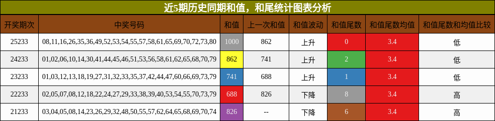 和值分析,和尾分析