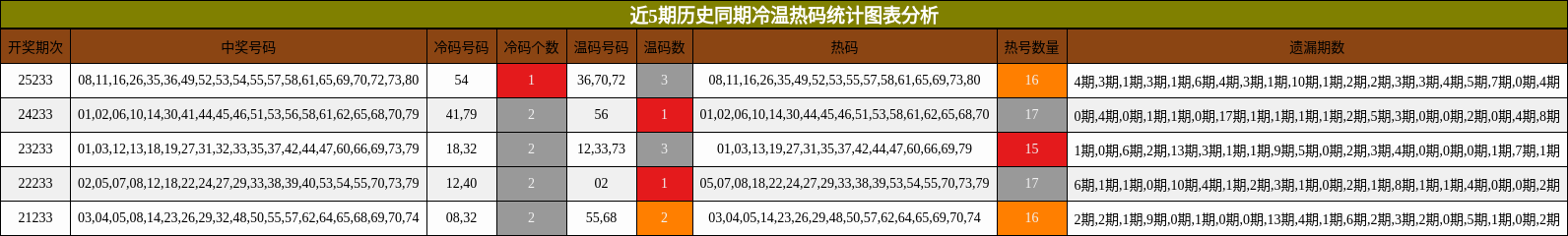 冷温热码分析