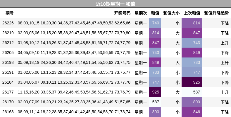 近10期星期一 和值