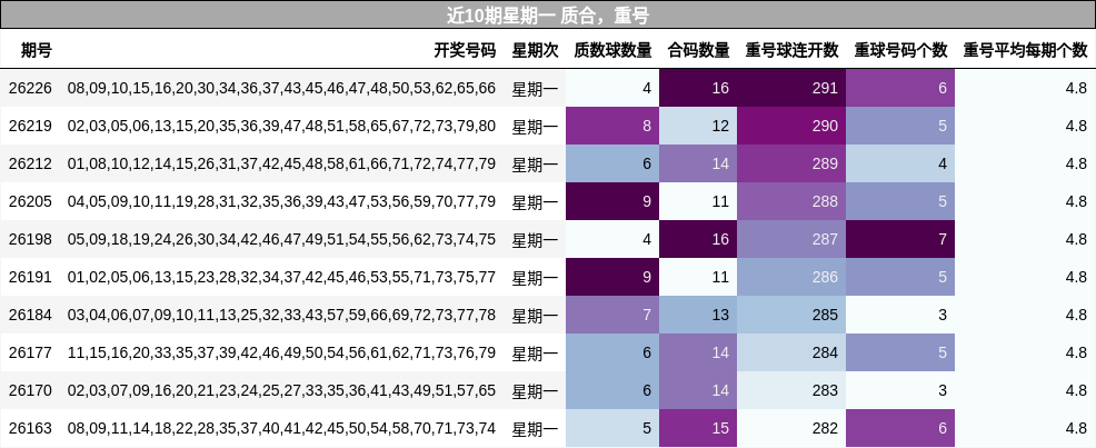 近10期星期一 质合，重号