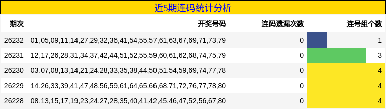 近5期连码统计分析