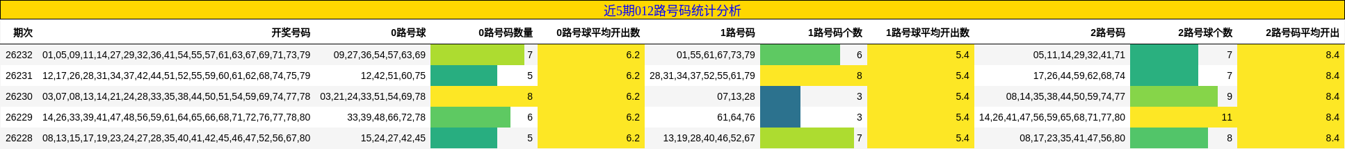 近5期012路号码分析