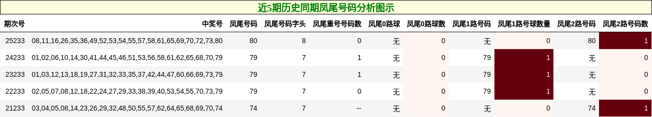 近5期历史同期凤尾号码分析图示