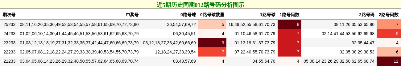 近5期历史同期012路号码分析图示