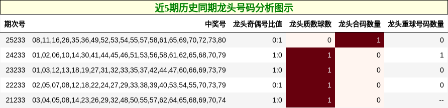 近5期历史同期龙头号码分析图示