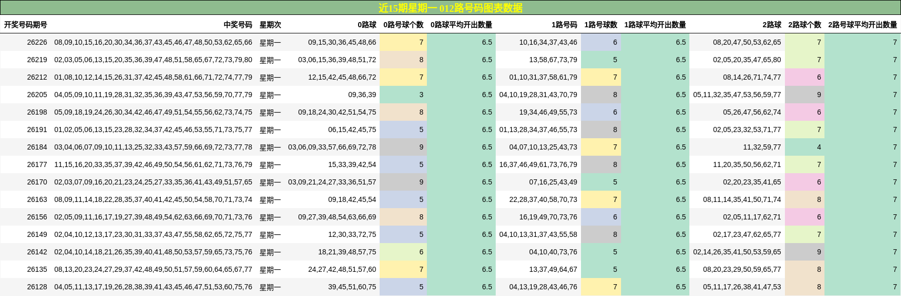 近15期星期一012路号码图表数据