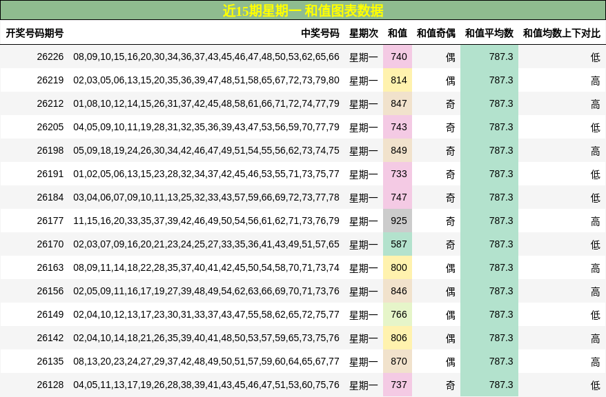近15期星期一和值图表数据