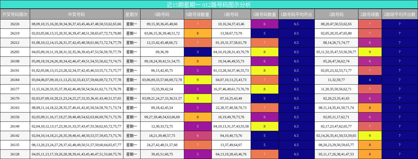 近15期星期一 012路号码图示分析