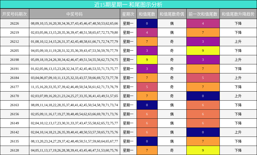 近15期星期一 和尾图示分析