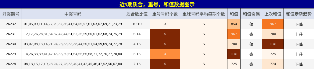 质合分析,重号分析,和值分析