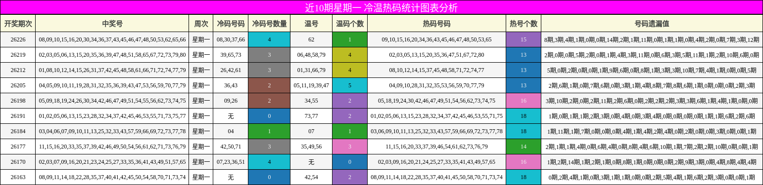 近10期星期一 冷温热码统计图表分析