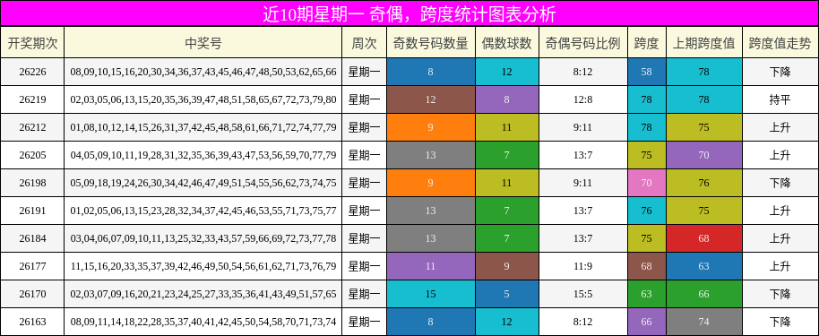 近10期星期一 奇偶,跨度统计图表分析