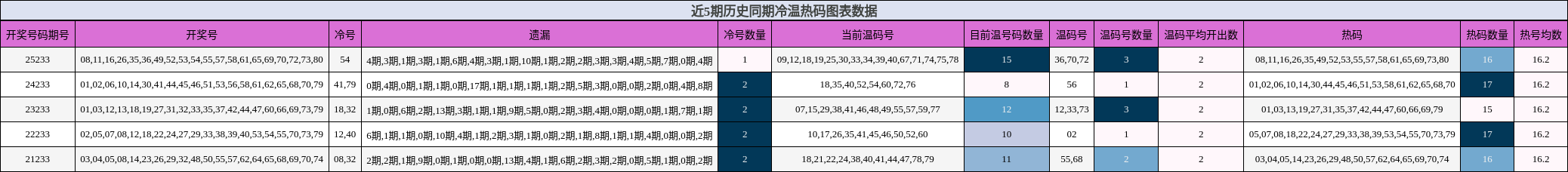 近5期历史同期冷温热码图表数据