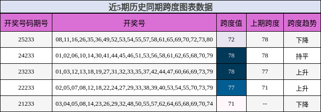 近5期历史同期跨度图表数据