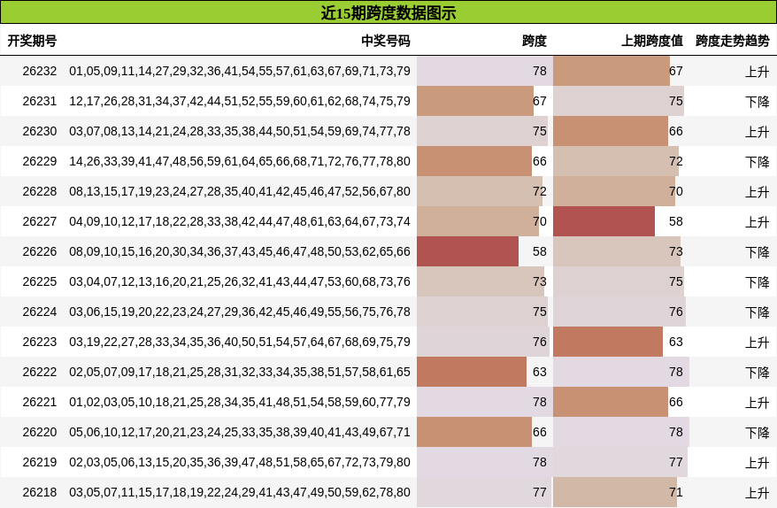 跨度分析