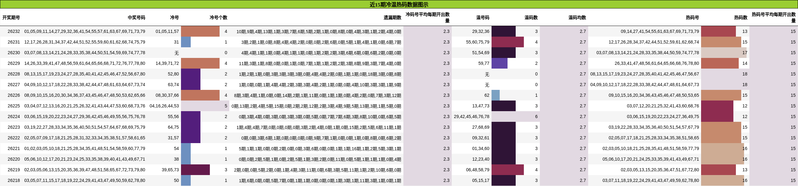 冷温热码分析