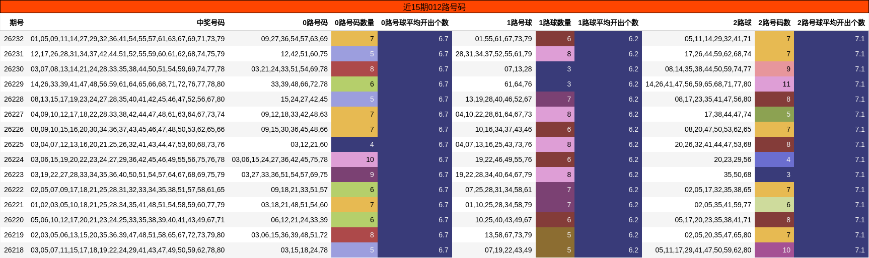 012路号码分析
