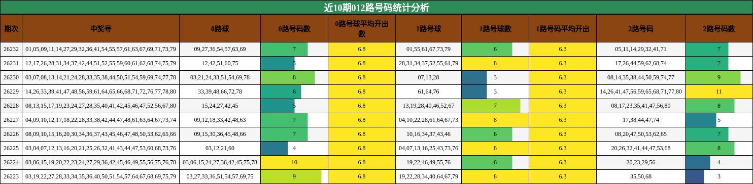近10期012路号码统计分析