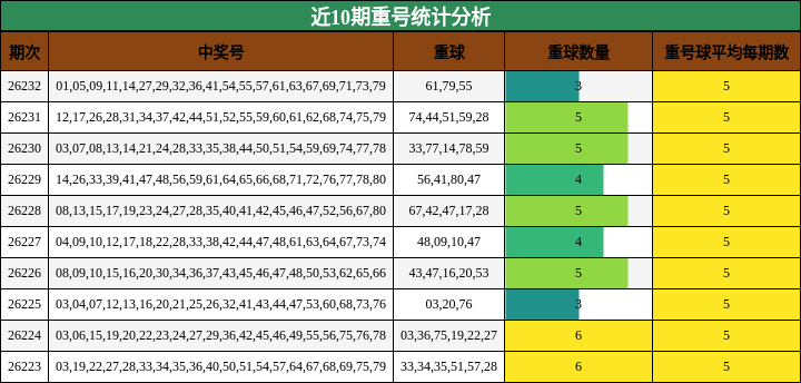 近10期重号统计分析