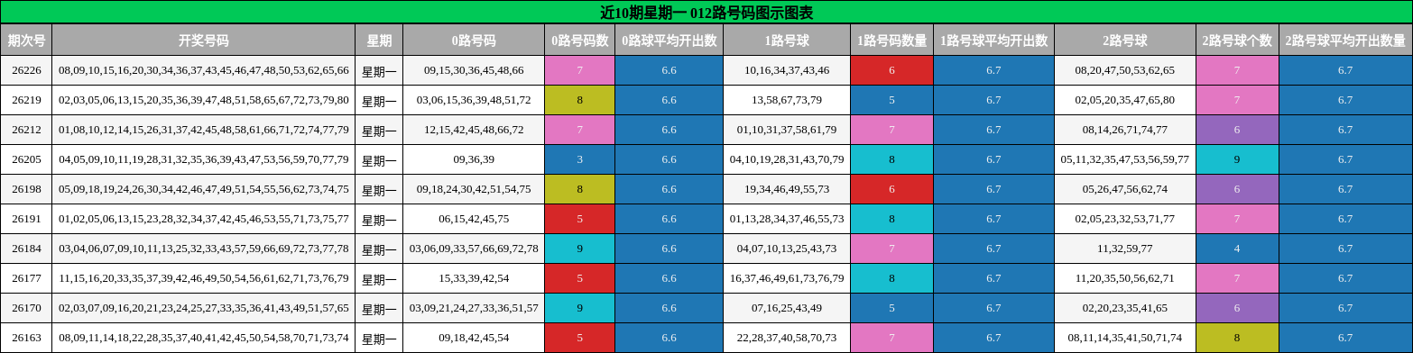 012路号码分析
