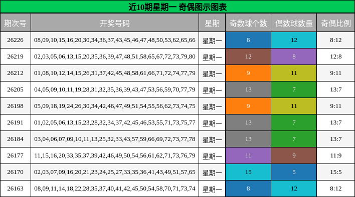 奇偶分析