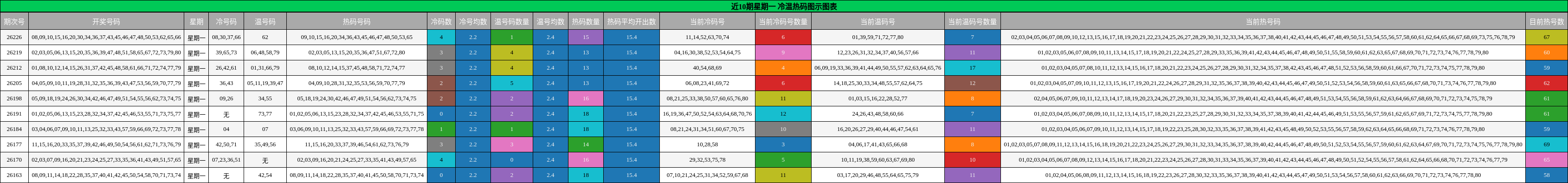 冷温热码分析