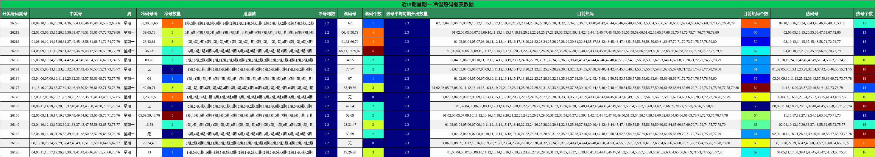 近15期星期一 冷温热码图表数据