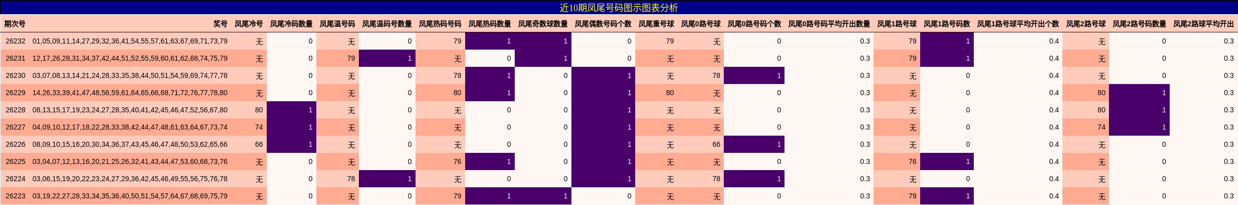 近10期凤尾号码图示图表分析