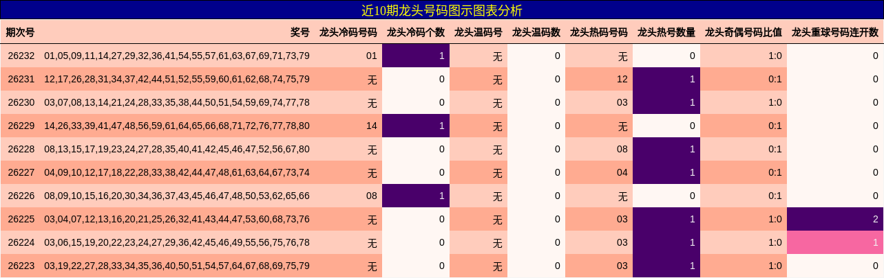 近10期龙头号码图示图表分析