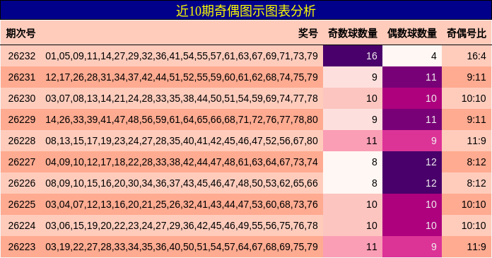 近10期奇偶图示图表分析