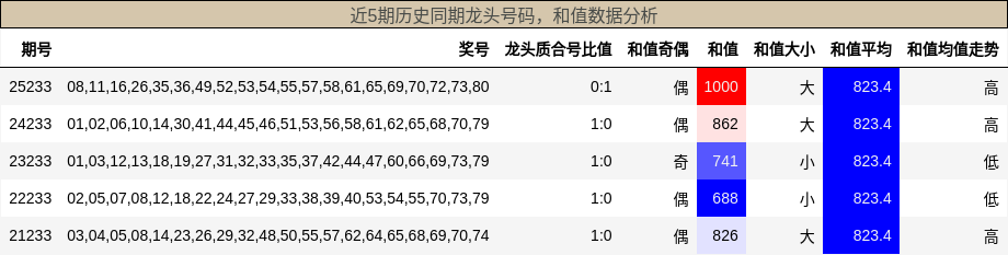龙头号码分析，和值分析